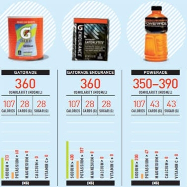 Electrolyte breakdown by major sports drinks